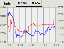 Dubai Financial Market and Abu Dhabi Securities Exchange index for 11 January 2010