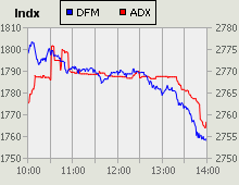 Dubai Financial Market and Abu Dhabi Securities Exchange index for 12 January 2010