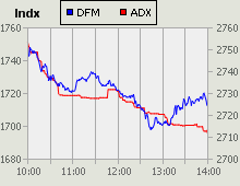 Dubai Financial Market and Abu Dhabi Securities Exchange index for 13 January 2010