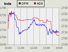 Dubai Financial Market and Abu Dhabi Securities Exchange index for 14 January 2010