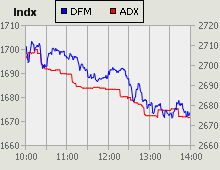 Dubai Financial Market and Abu Dhabi Securities Exchange index for 17 January 2010