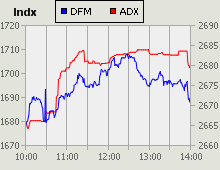 Dubai Financial Market and Abu Dhabi Securities Exchange index for 18 January 2010