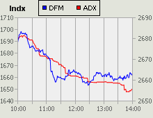 Dubai Financial Market and Abu Dhabi Securities Exchange index for 19 January 2010