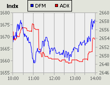 Dubai Financial Market and Abu Dhabi Securities Exchange index for 20 January 2010