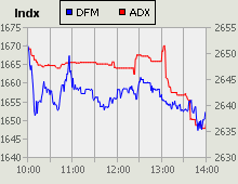 Dubai Financial Market and Abu Dhabi Securities Exchange index for 21 January 2010