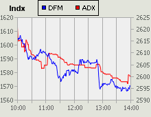 Dubai Financial Market and Abu Dhabi Securities Exchange index for 24 January 2010