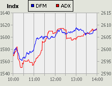 Dubai Financial Market and Abu Dhabi Securities Exchange index for 25 January 2010