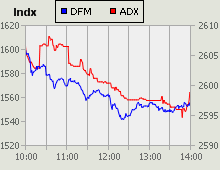 Dubai Financial Market and Abu Dhabi Securities Exchange index for 26 January 2010