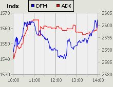 Dubai Financial Market and Abu Dhabi Securities Exchange index for 27 January 2010