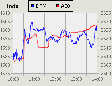 Dubai Financial Market and Abu Dhabi Securities Exchange index for 28 January 2010