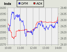 Dubai Financial Market and Abu Dhabi Securities Exchange index for 31 January 2010