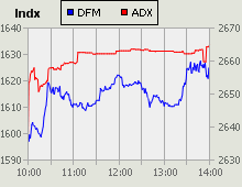 Dubai Financial Market and Abu Dhabi Securities Exchange index for 01 February 2010