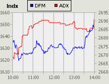 Dubai Financial Market and Abu Dhabi Securities Exchange index for 02 February 2010