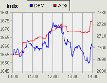 Dubai Financial Market and Abu Dhabi Securities Exchange index for 03 February 2010