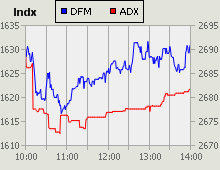 Dubai Financial Market and Abu Dhabi Securities Exchange index for 07 February 2010