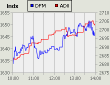 Dubai Financial Market and Abu Dhabi Securities Exchange index for 08 February 2010