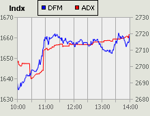 Dubai Financial Market and Abu Dhabi Securities Exchange index for 09 February 2010