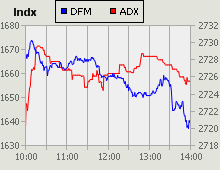 Dubai Financial Market and Abu Dhabi Securities Exchange index for 10 February 2010