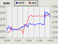 Dubai Financial Market and Abu Dhabi Securities Exchange index for 11 February 2010