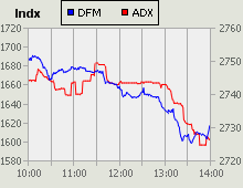 Dubai Financial Market and Abu Dhabi Securities Exchange index for 14 February 2010