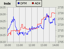 Dubai Financial Market and Abu Dhabi Securities Exchange index for 16 February 2010