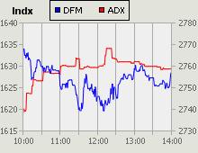 Dubai Financial Market and Abu Dhabi Securities Exchange index for 17 February 2010