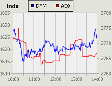 Dubai Financial Market and Abu Dhabi Securities Exchange index for 18 February 2010