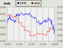 Dubai Financial Market and Abu Dhabi Securities Exchange index for 21 February 2010