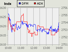 Dubai Financial Market and Abu Dhabi Securities Exchange index for 22 February 2010