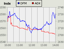 Dubai Financial Market and Abu Dhabi Securities Exchange index for 25 February 2010