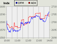 Dubai Financial Market and Abu Dhabi Securities Exchange index for 28 February 2010