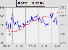 Dubai Financial Market and Abu Dhabi Securities Exchange index for 01 March 2010