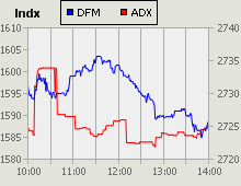 Dubai Financial Market and Abu Dhabi Securities Exchange index for 02 March 2010