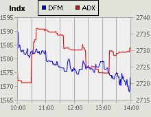 Dubai Financial Market and Abu Dhabi Securities Exchange index for 03 March 2010