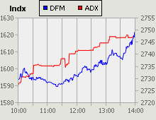 Dubai Financial Market and Abu Dhabi Securities Exchange index for 07 March 2010