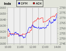 Dubai Financial Market and Abu Dhabi Securities Exchange index for 08 March 2010