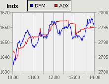 Dubai Financial Market and Abu Dhabi Securities Exchange index for 09 March 2010