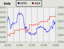 Dubai Financial Market and Abu Dhabi Securities Exchange index for 10 March 2010