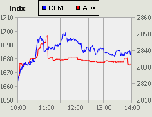 Dubai Financial Market and Abu Dhabi Securities Exchange index for 11 March 2010