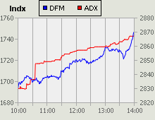 Dubai Financial Market and Abu Dhabi Securities Exchange index for 14 March 2010