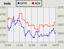 Dubai Financial Market and Abu Dhabi Securities Exchange index for 15 March 2010