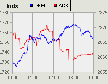 Dubai Financial Market and Abu Dhabi Securities Exchange index for 16 March 2010