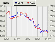 Dubai Financial Market and Abu Dhabi Securities Exchange index for 17 March 2010