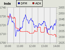 Dubai Financial Market and Abu Dhabi Securities Exchange index for 18 March 2010