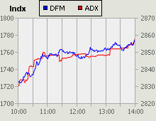 Dubai Financial Market and Abu Dhabi Securities Exchange index for 21 March 2010