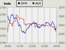 Dubai Financial Market and Abu Dhabi Securities Exchange index for 22 March 2010