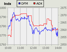 Dubai Financial Market and Abu Dhabi Securities Exchange index for 23 March 2010