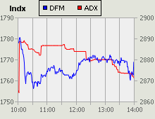 Dubai Financial Market and Abu Dhabi Securities Exchange index for 24 March 2010