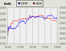 Dubai Financial Market and Abu Dhabi Securities Exchange index for 25 March 2010