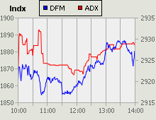 Dubai Financial Market and Abu Dhabi Securities Exchange index for 28 March 2010